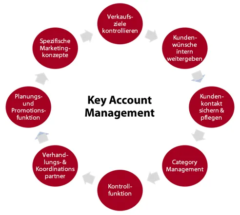 Agentur Addition GmbH - Akquise, Vertrieb und Beratung - Key Account Management
